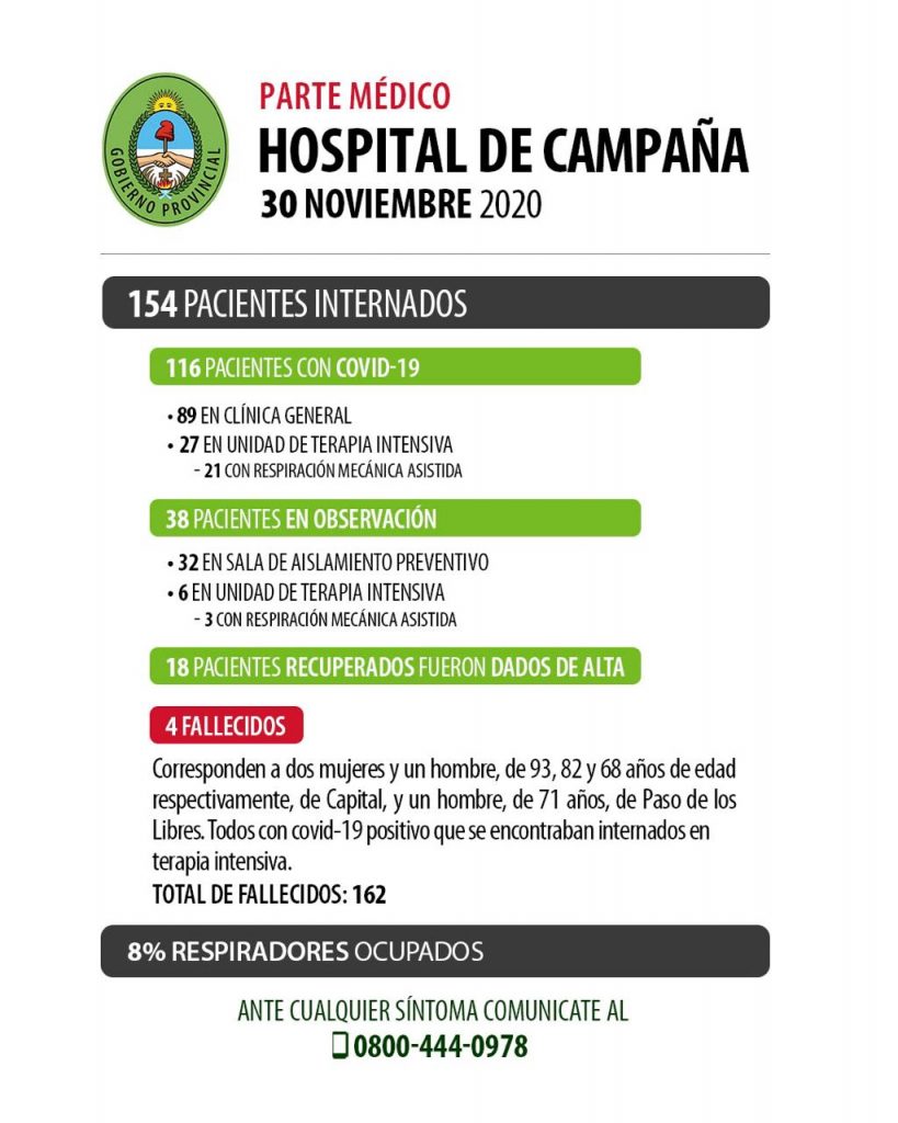 Ya son 162 los fallecidos por Covid-19 en Corrientes