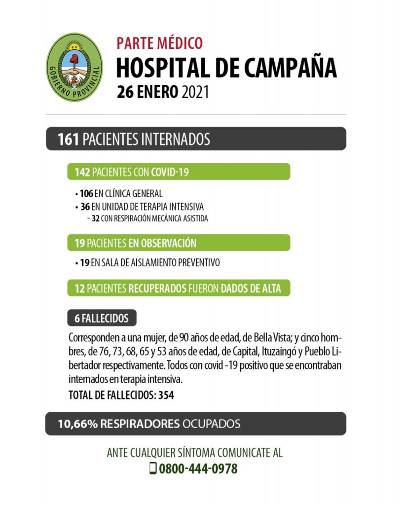 Se recuperaron 12 pacientes en el Hospital de Campaña y fallecieron 6