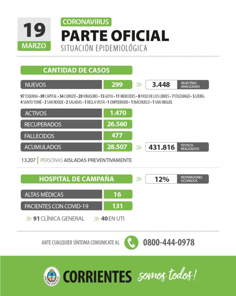 Corrientes registra 299 casos nuevos de Coronavirus