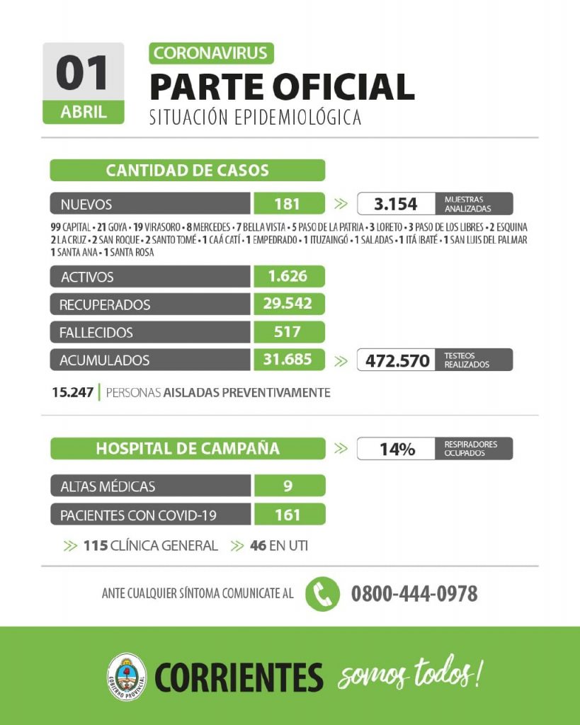 Corrientes registra 181 casos nuevos de Coronavirus