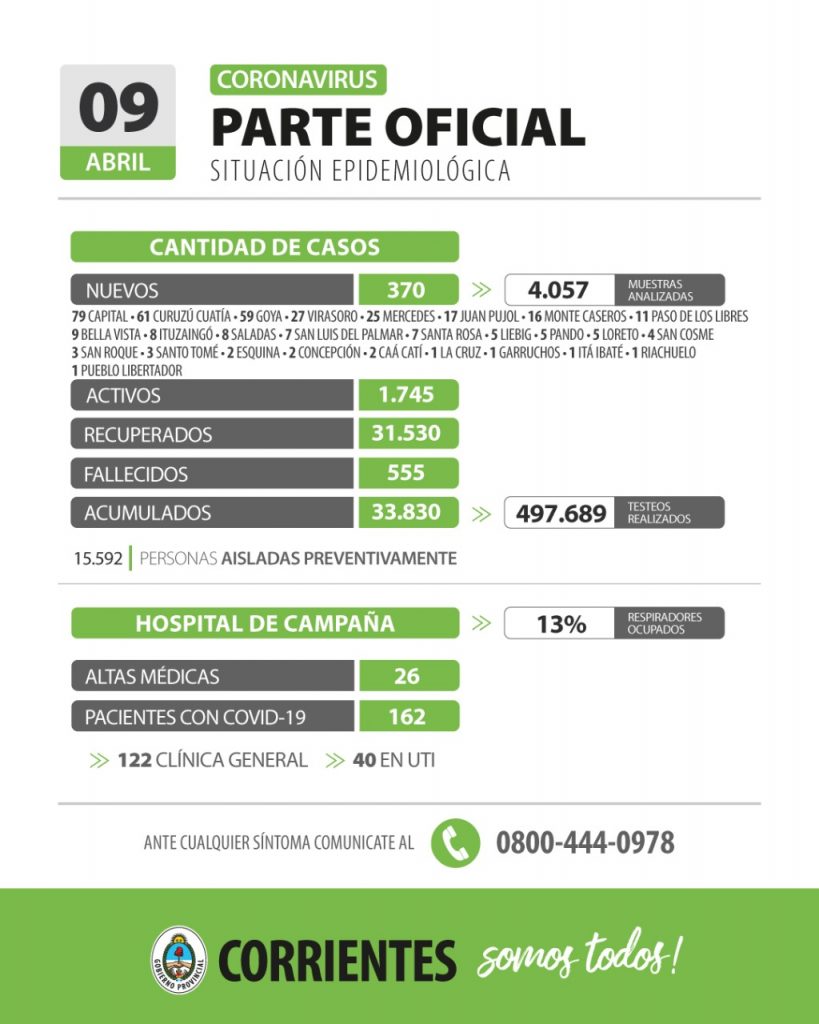 Coronavirus: 79 en Capital y 291 en el interior