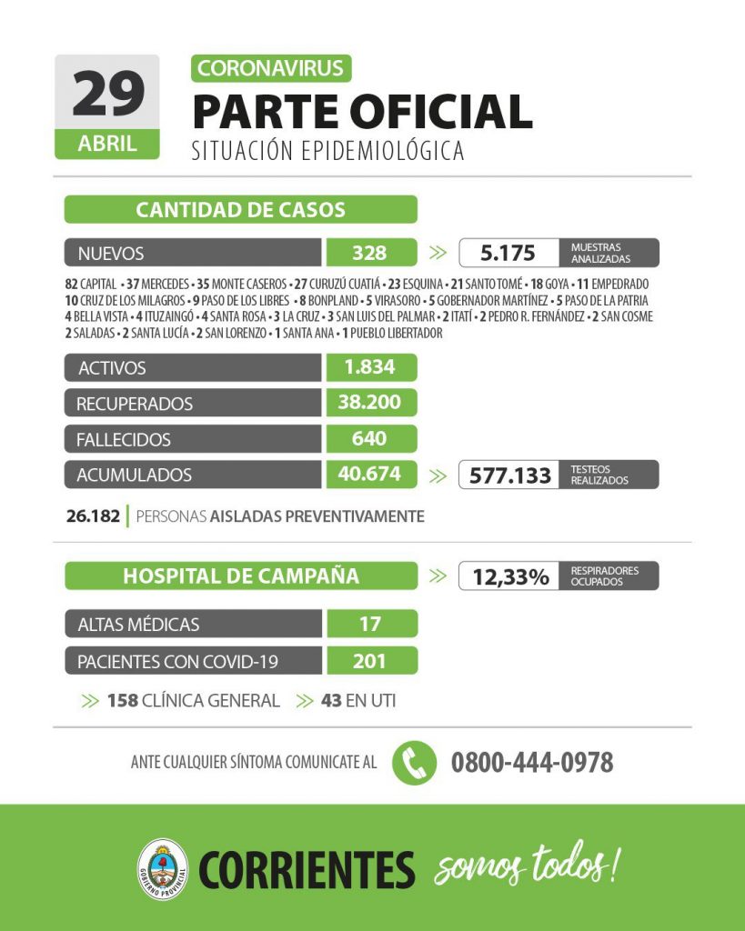Corrientes registra 328 casos nuevos de Coronavirus