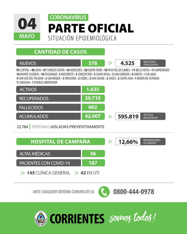Corrientes registra 378 casos nuevos de Coronavirus