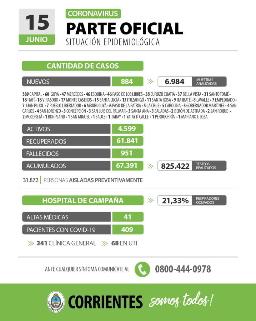 Corrientes registra 884 casos nuevos de Coronavirus