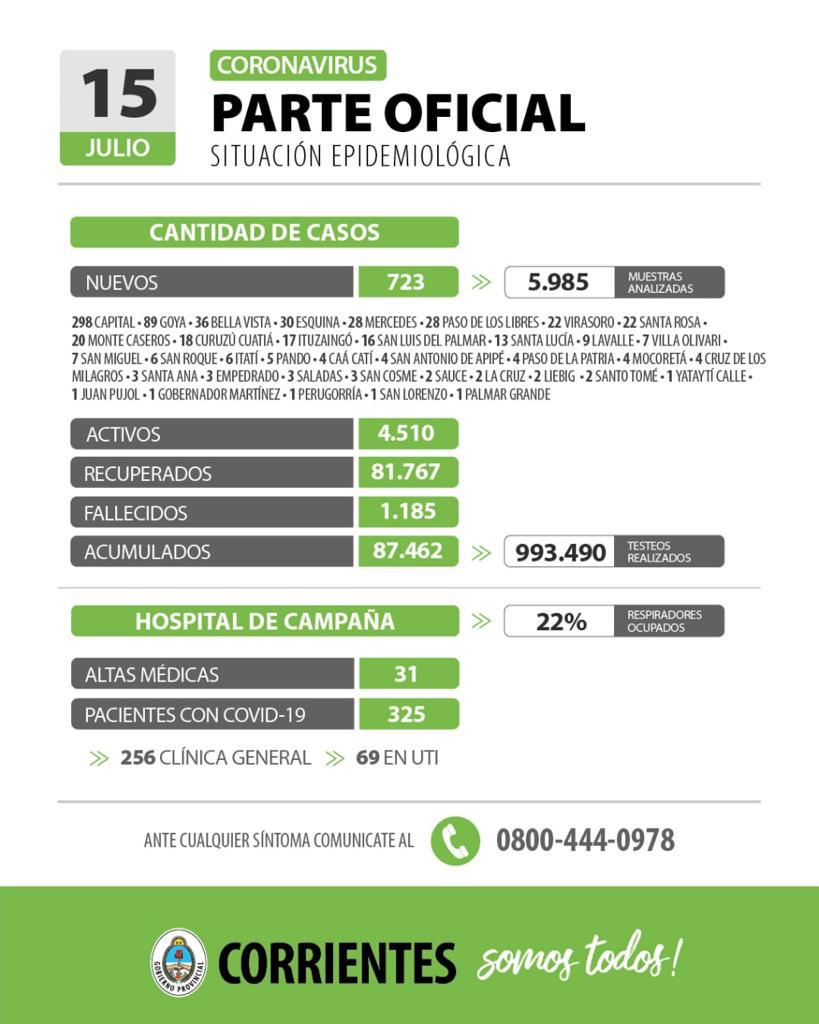 Corrientes registra 723 casos nuevos de Coronavirus: 298 en Capital