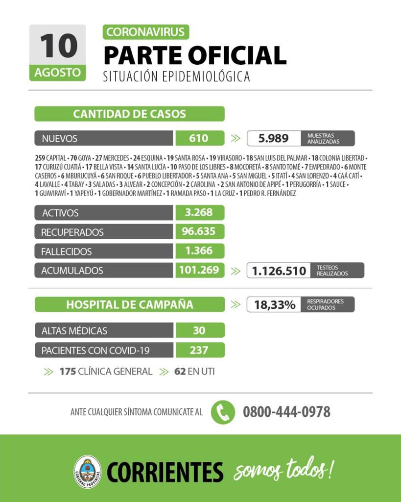 Corrientes registra 610 casos nuevos de Coronavirus: 259 en Capital y 351 en el interior