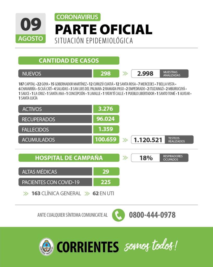 Corrientes registra 298 casos nuevos de Coronavirus